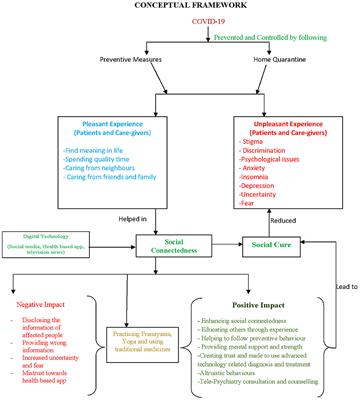 Do Social Connections and Digital Technologies Act as Social Cure During COVID-19?